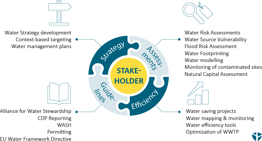 denkstatt supports you in water management and Water Stewardship